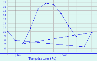 Graphique des tempratures prvues pour Knaphoscheid