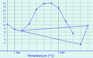 Graphique des tempratures prvues pour Tinlot