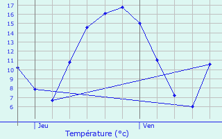 Graphique des tempratures prvues pour Crisne