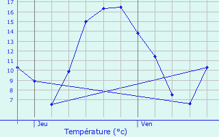 Graphique des tempratures prvues pour Linselles