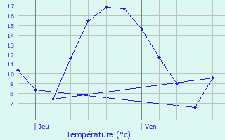 Graphique des tempratures prvues pour Roullingen