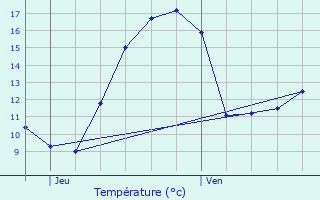 Graphique des tempratures prvues pour Jalhay