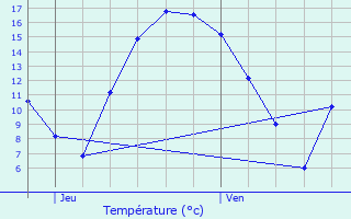 Graphique des tempratures prvues pour Welkenraedt