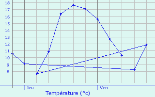 Graphique des tempratures prvues pour Grosbous