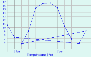 Graphique des tempratures prvues pour Saloul