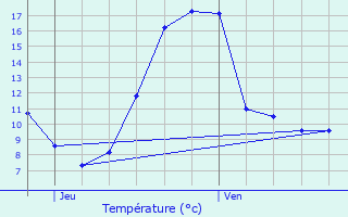 Graphique des tempratures prvues pour Tremp