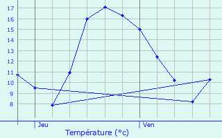 Graphique des tempratures prvues pour Scheidel