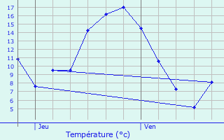 Graphique des tempratures prvues pour Canihuel