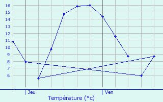 Graphique des tempratures prvues pour Stavelot