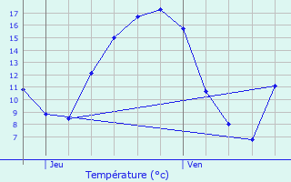 Graphique des tempratures prvues pour Riemst