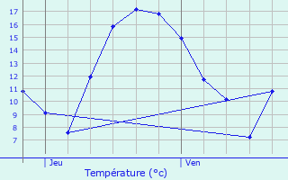 Graphique des tempratures prvues pour Putscheid