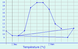 Graphique des tempratures prvues pour Girst