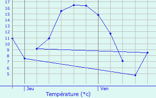 Graphique des tempratures prvues pour Gedinne