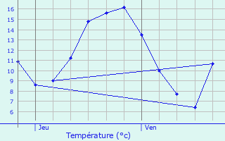 Graphique des tempratures prvues pour Lo-Reninge