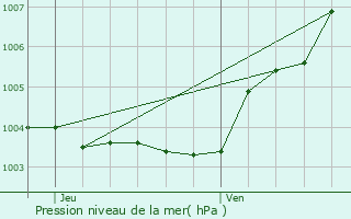 Graphe de la pression atmosphrique prvue pour Pordic