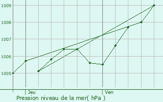 Graphe de la pression atmosphrique prvue pour Maidires