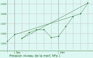 Graphe de la pression atmosphrique prvue pour Laneuvelotte