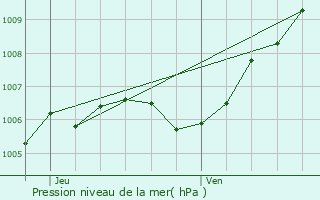 Graphe de la pression atmosphrique prvue pour Sionviller