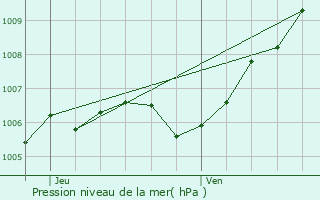 Graphe de la pression atmosphrique prvue pour Rehainviller