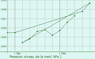 Graphe de la pression atmosphrique prvue pour Wollefsmillen