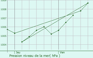 Graphe de la pression atmosphrique prvue pour Machtum