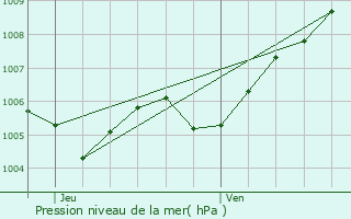 Graphe de la pression atmosphrique prvue pour Emerange