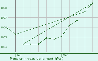 Graphe de la pression atmosphrique prvue pour Bruay-sur-l