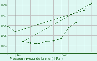 Graphe de la pression atmosphrique prvue pour Armentires