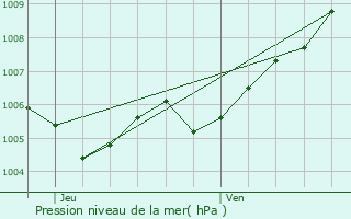 Graphe de la pression atmosphrique prvue pour Graulinster