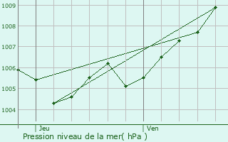 Graphe de la pression atmosphrique prvue pour Vichten