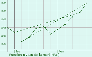 Graphe de la pression atmosphrique prvue pour Dippach