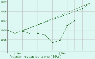 Graphe de la pression atmosphrique prvue pour Neuilly-Plaisance