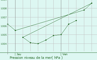 Graphe de la pression atmosphrique prvue pour Charleroi