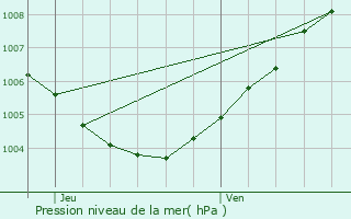 Graphe de la pression atmosphrique prvue pour Herzele