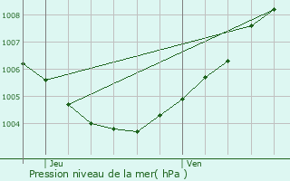 Graphe de la pression atmosphrique prvue pour Denderleeuw