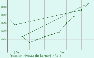 Graphe de la pression atmosphrique prvue pour Oreye