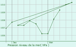 Graphe de la pression atmosphrique prvue pour Dole