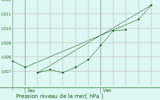 Graphe de la pression atmosphrique prvue pour Merelbeke