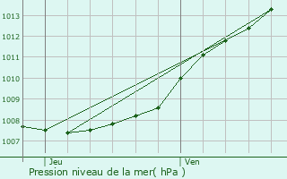 Graphe de la pression atmosphrique prvue pour Wormhout