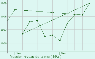 Graphe de la pression atmosphrique prvue pour Vence