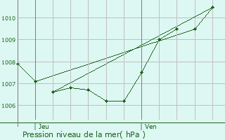 Graphe de la pression atmosphrique prvue pour Zoutleeuw