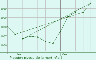 Graphe de la pression atmosphrique prvue pour Gingelom