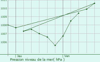 Graphe de la pression atmosphrique prvue pour Lully