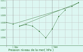 Graphe de la pression atmosphrique prvue pour Lyaud