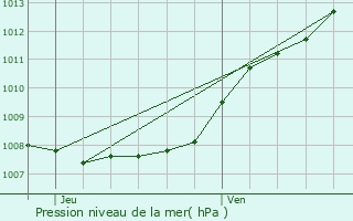 Graphe de la pression atmosphrique prvue pour Linselles