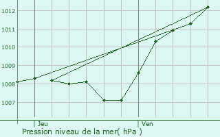 Graphe de la pression atmosphrique prvue pour Rouvroy-sur-Serre