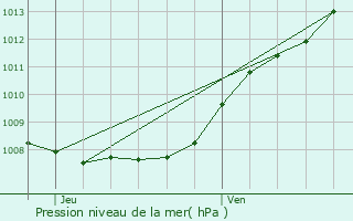 Graphe de la pression atmosphrique prvue pour Houplin-Ancoisne