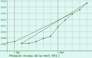 Graphe de la pression atmosphrique prvue pour Wimille