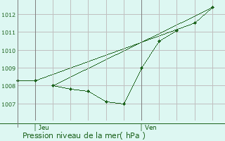 Graphe de la pression atmosphrique prvue pour Papleux