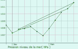 Graphe de la pression atmosphrique prvue pour Fontaines-Saint-Clair